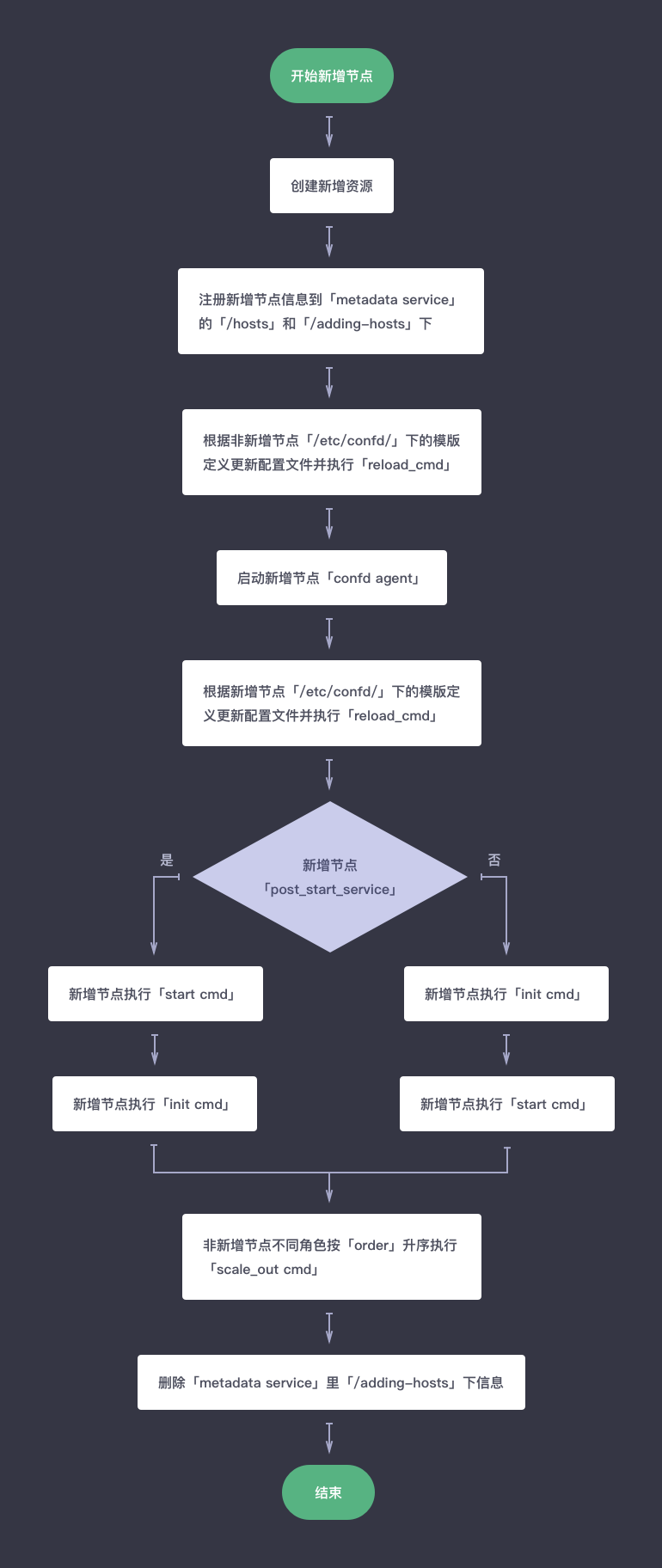 增加节点