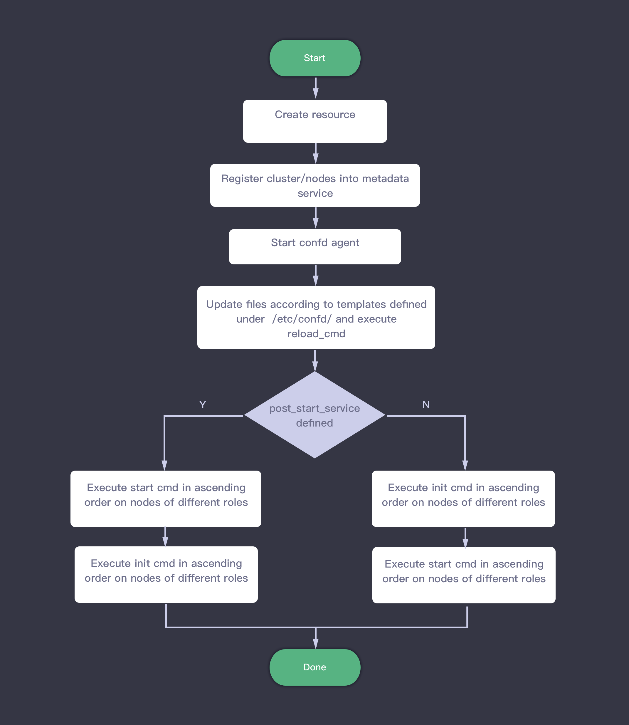 Create Cluster