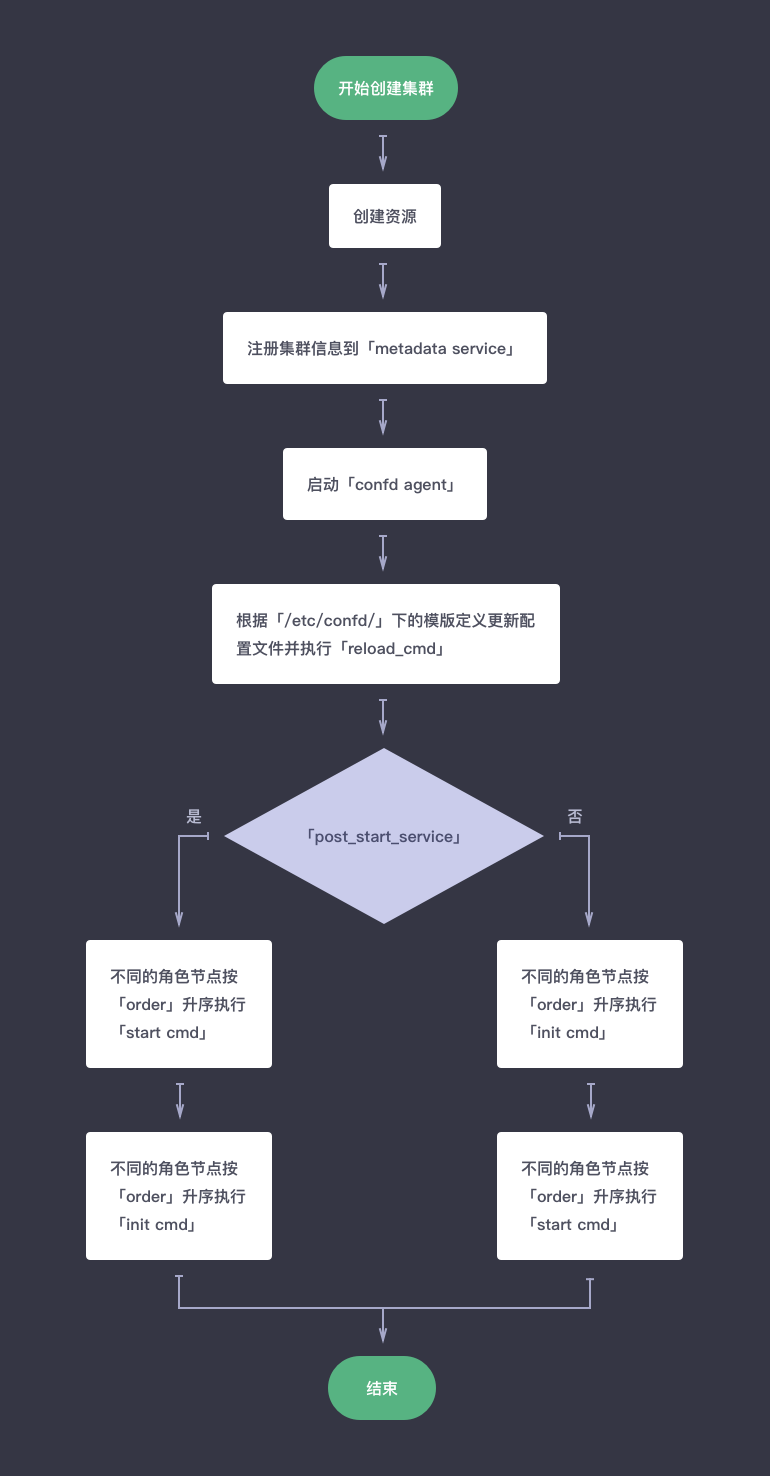 创建集群