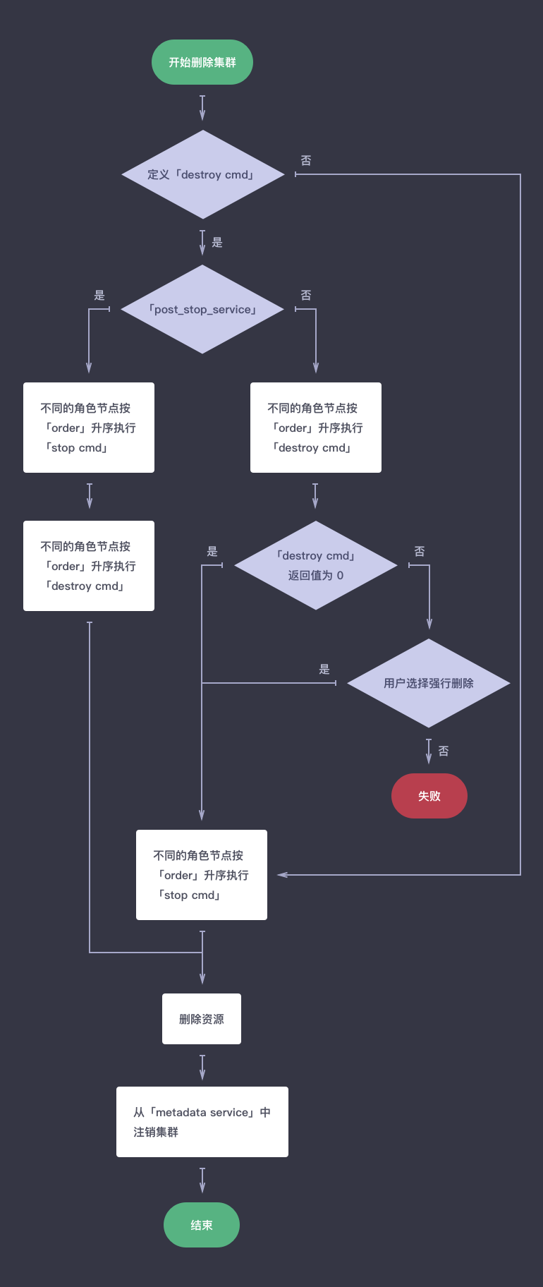 删除集群