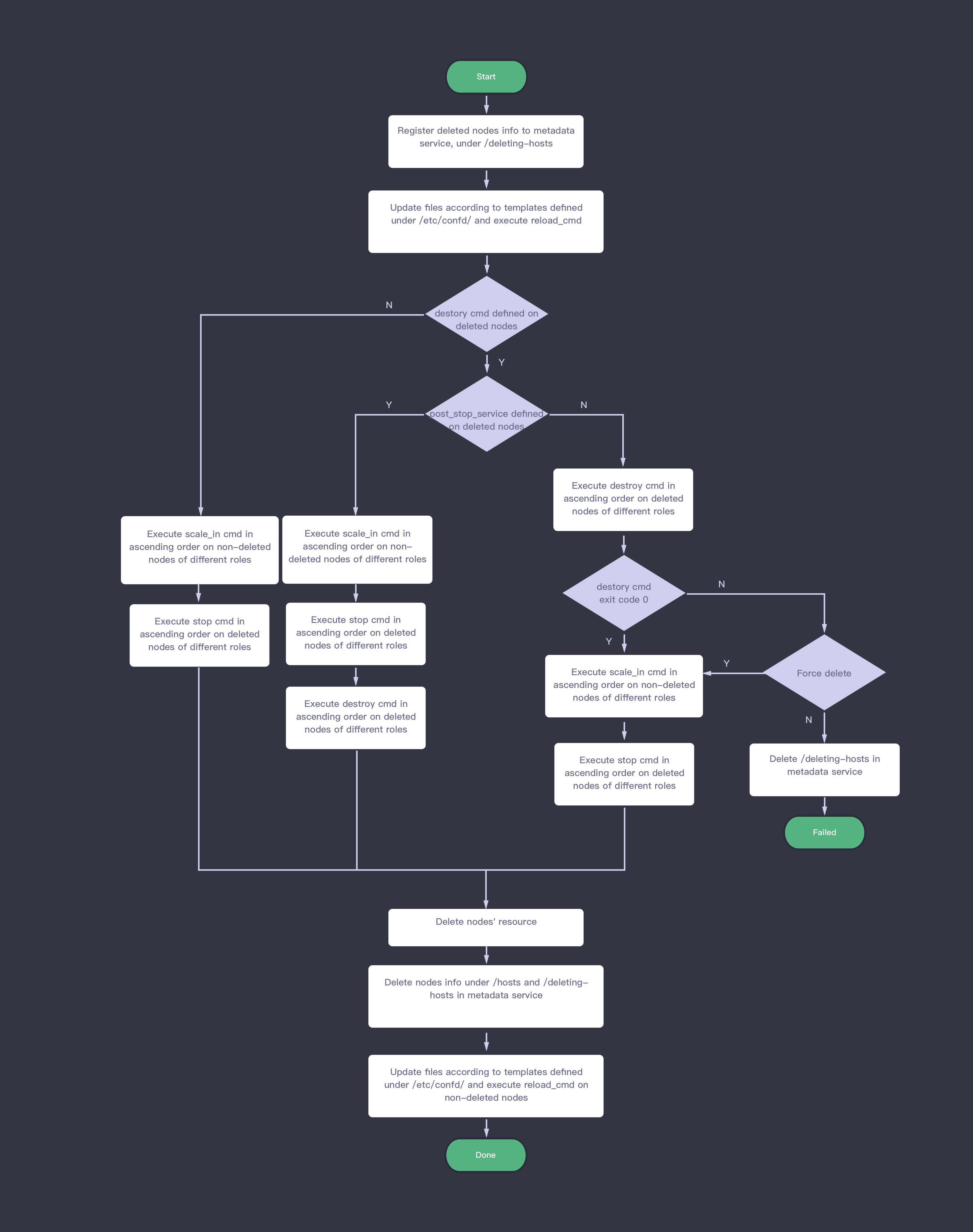 Delete Node