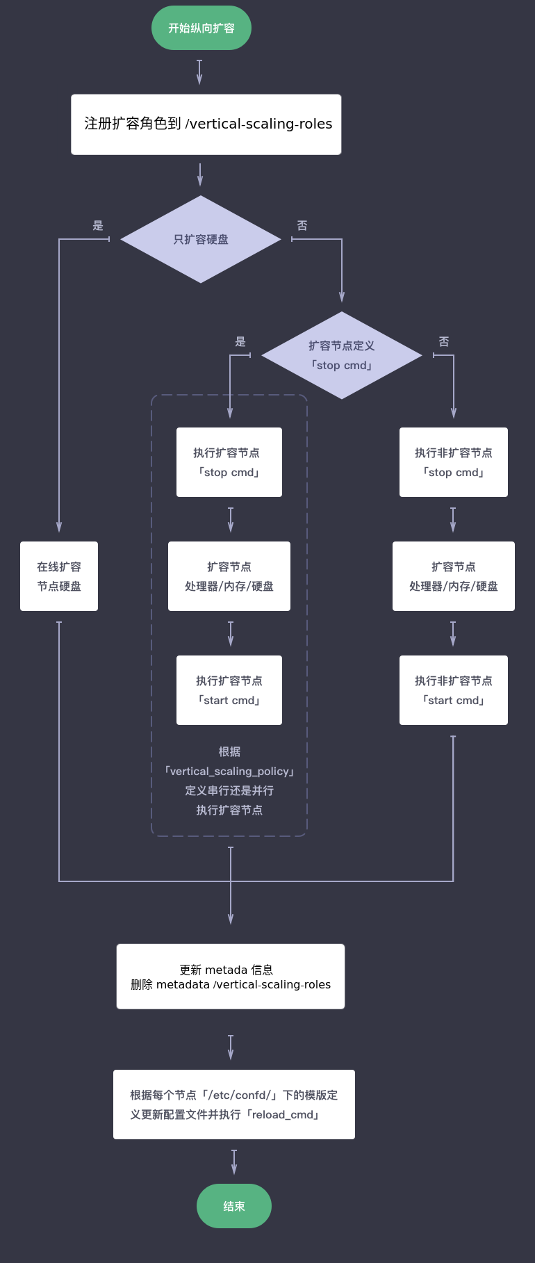 纵向扩容